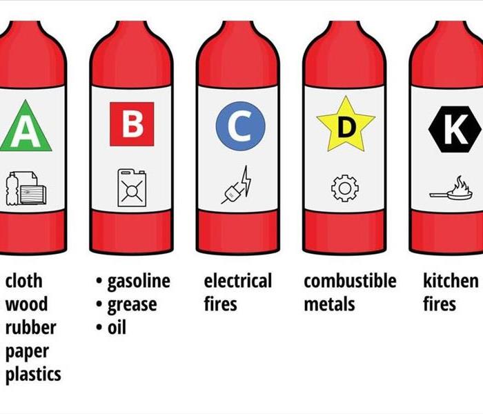 Classes A-K of fire extinguishers